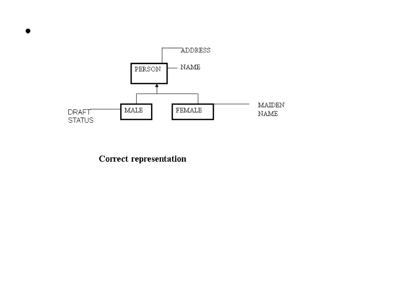 PERSON ADDRESS  NAME   DRAFT STATUS MALE FEMALE   Correct representation